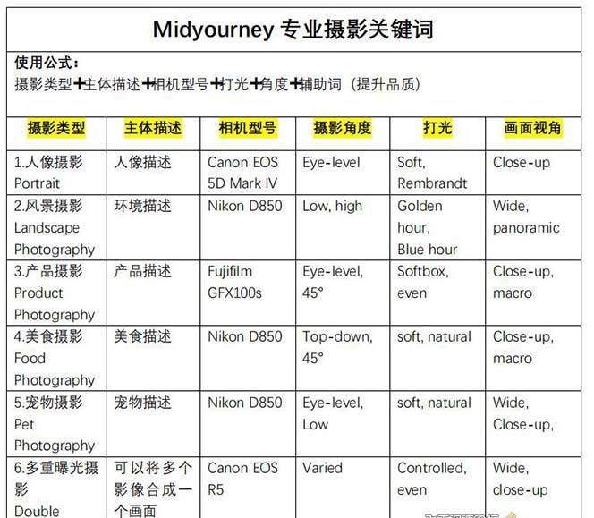 图片[4]-Midjourney关键词-解锁AI绘画专业级人工智能摄影关键词表-千寻创业网