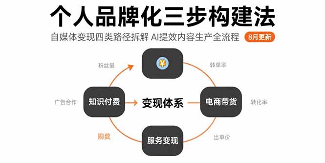（15617期）个人品牌化三步构建法-8月：自媒体变现四类路径拆解 AI提效内容生产全流程-千寻创业网