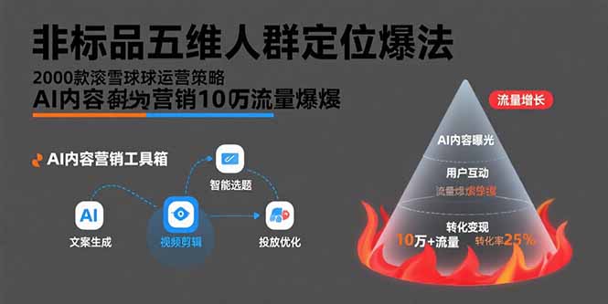 （15619期）非标品五维人群定位法，2000款滚雪球运营策略，AI内容营销10万流量引爆-千寻创业网