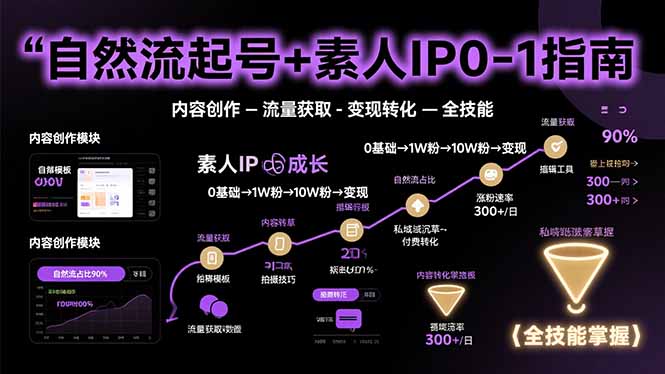 （15683期）自然流起号+素人IP0-1指南，快速掌握内容创作-流量获取-变现转化-全技能-千寻创业网