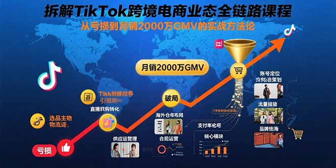 （15706期）拆解TikTok跨境电商业态全链路课程：从亏损到月销2000万GMV的实战方法论-千寻创业网