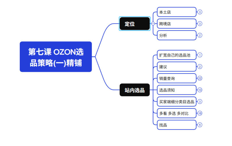 图片[2]-2026最新OZON全流程运营实操跨境电商平台教程，OZON全流程一站式系统学习必修课，从开店到跟卖到精铺-千寻创业网